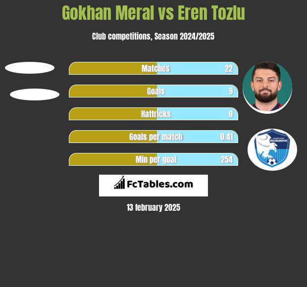 Gokhan Meral vs Eren Tozlu h2h player stats