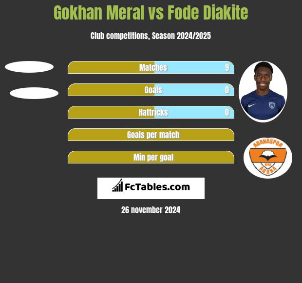 Gokhan Meral vs Fode Diakite h2h player stats