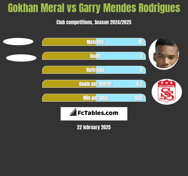 Gokhan Meral vs Garry Mendes Rodrigues h2h player stats