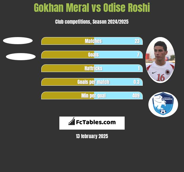 Gokhan Meral vs Odise Roshi h2h player stats