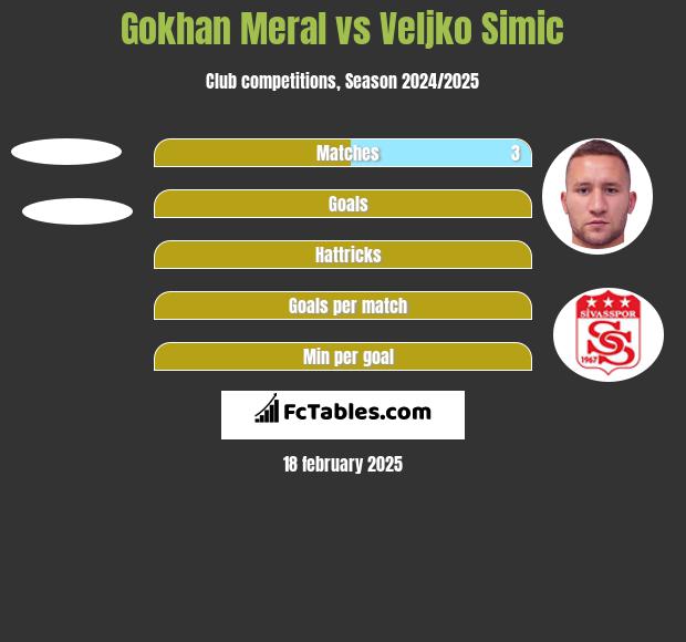 Gokhan Meral vs Veljko Simic h2h player stats