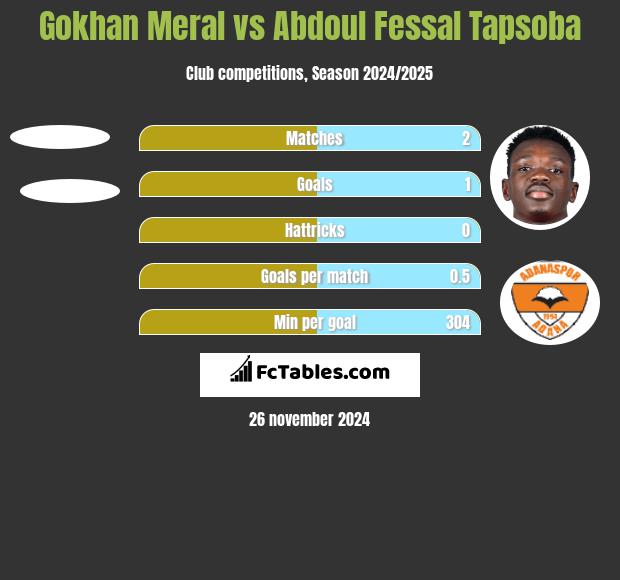 Gokhan Meral vs Abdoul Fessal Tapsoba h2h player stats