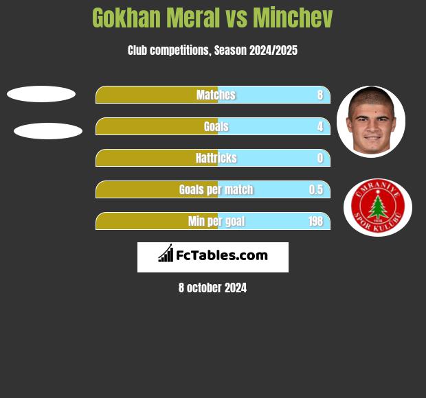 Gokhan Meral vs Minchev h2h player stats