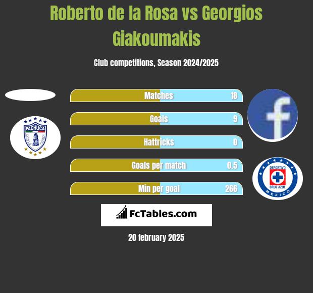 Roberto de la Rosa vs Georgios Giakoumakis h2h player stats