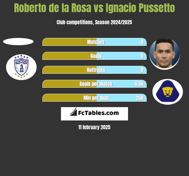 Roberto de la Rosa vs Ignacio Pussetto h2h player stats