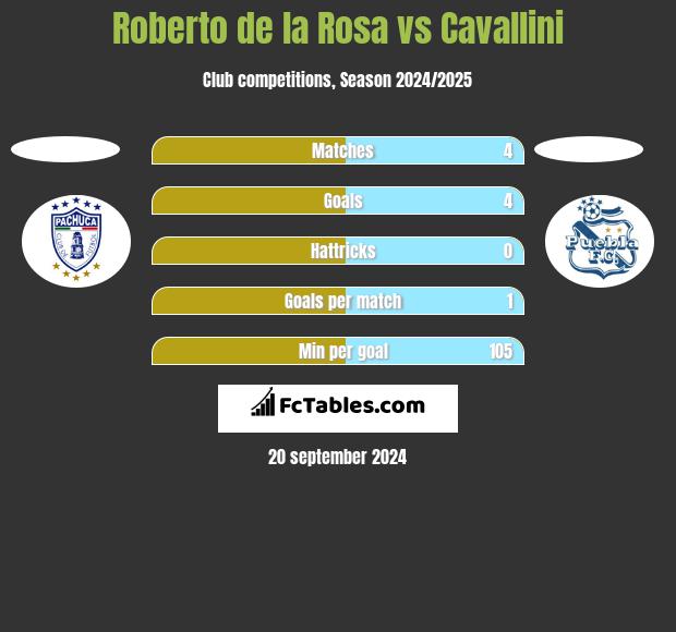 Roberto de la Rosa vs Cavallini h2h player stats