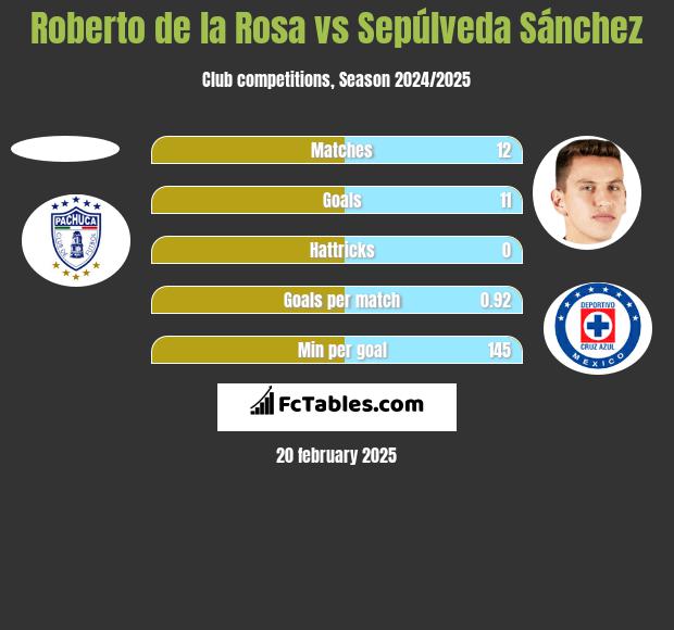 Roberto de la Rosa vs Sepúlveda Sánchez h2h player stats