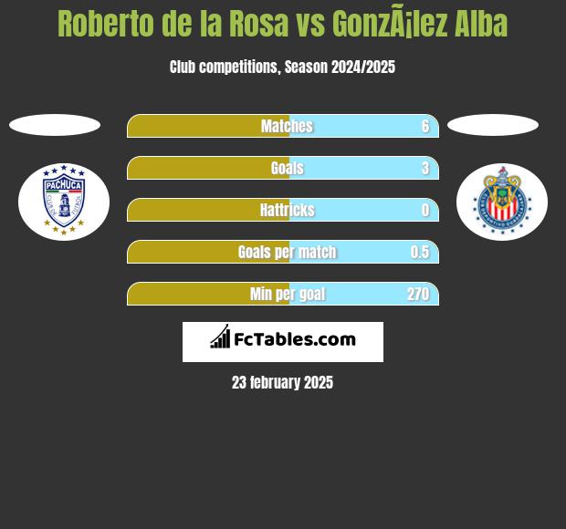 Roberto de la Rosa vs GonzÃ¡lez Alba h2h player stats