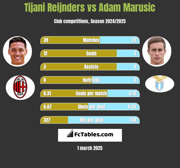 Tijani Reijnders vs Adam Marusic h2h player stats