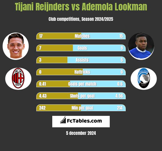 Tijani Reijnders vs Ademola Lookman h2h player stats