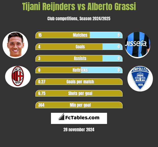 Tijani Reijnders vs Alberto Grassi h2h player stats