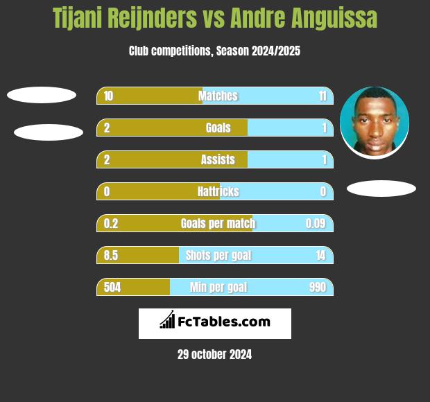 Tijani Reijnders vs Andre Anguissa h2h player stats