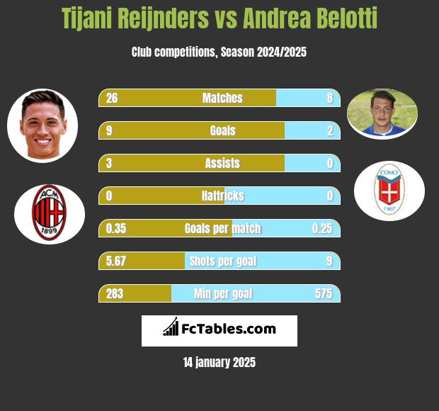 Tijani Reijnders vs Andrea Belotti h2h player stats