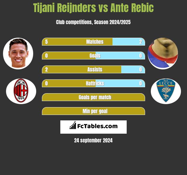 Tijani Reijnders vs Ante Rebic h2h player stats