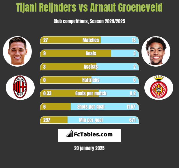 Tijani Reijnders vs Arnaut Groeneveld h2h player stats