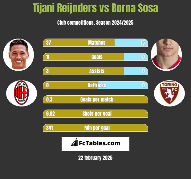 Tijani Reijnders vs Borna Sosa h2h player stats