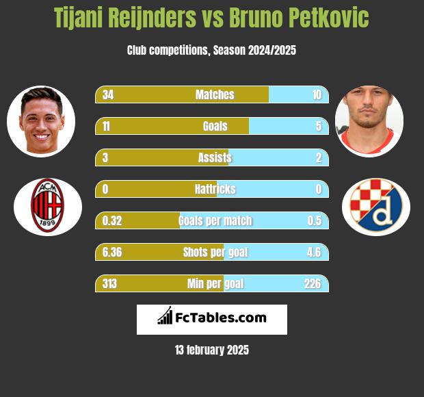 Tijani Reijnders vs Bruno Petkovic h2h player stats