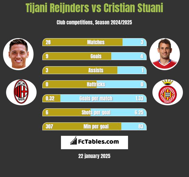 Tijani Reijnders vs Cristian Stuani h2h player stats