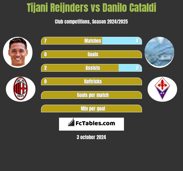 Tijani Reijnders vs Danilo Cataldi h2h player stats