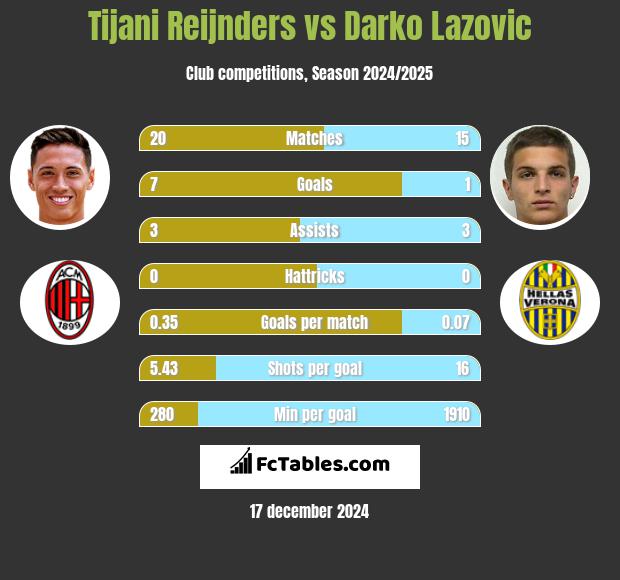 Tijani Reijnders vs Darko Lazovic h2h player stats