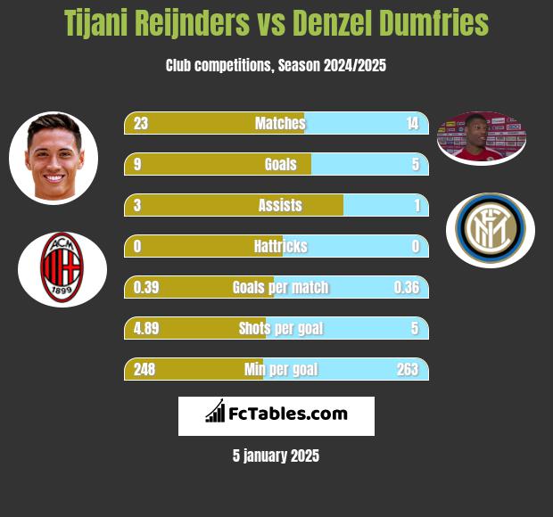 Tijani Reijnders vs Denzel Dumfries h2h player stats