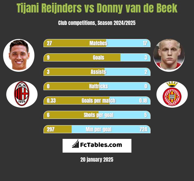 Tijani Reijnders vs Donny van de Beek h2h player stats