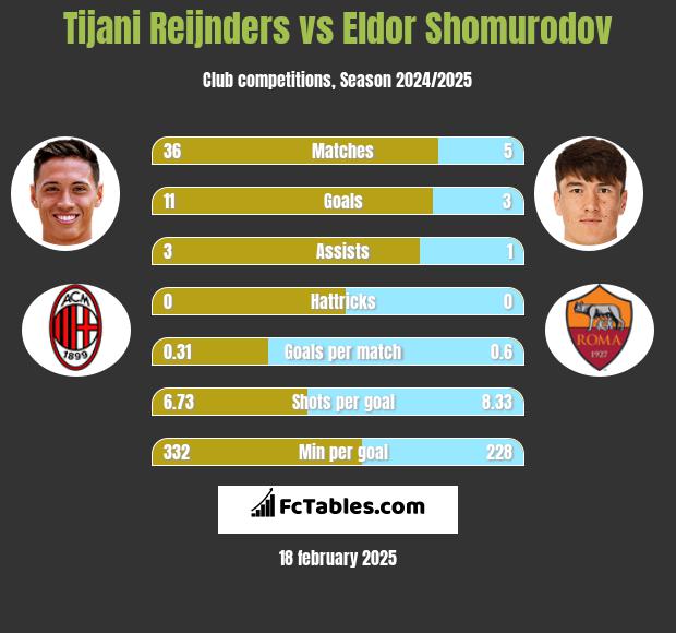 Tijani Reijnders vs Eldor Shomurodov h2h player stats