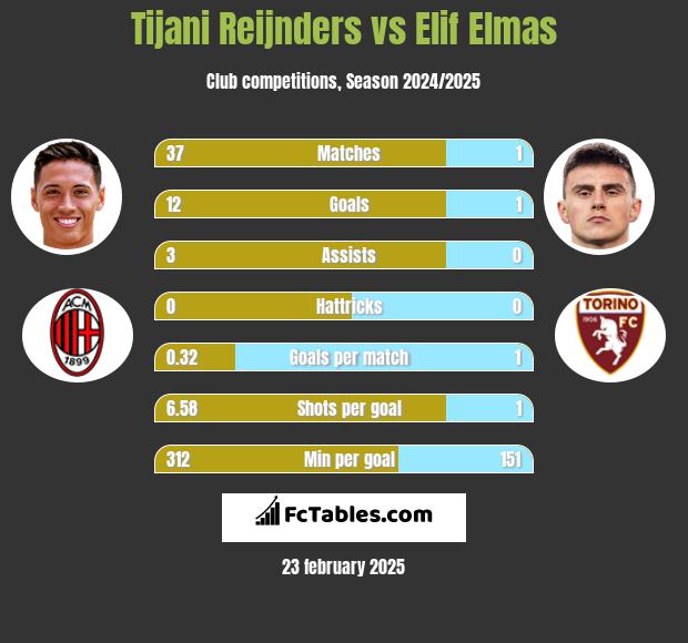 Tijani Reijnders vs Elif Elmas h2h player stats