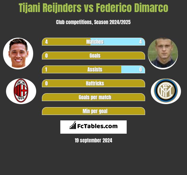 Tijani Reijnders vs Federico Dimarco h2h player stats