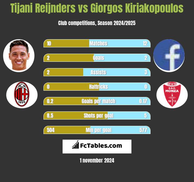 Tijani Reijnders vs Giorgos Kiriakopoulos h2h player stats