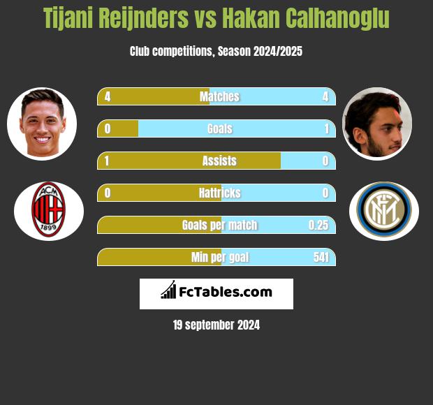 Tijani Reijnders vs Hakan Calhanoglu h2h player stats