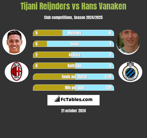 Tijani Reijnders vs Hans Vanaken h2h player stats