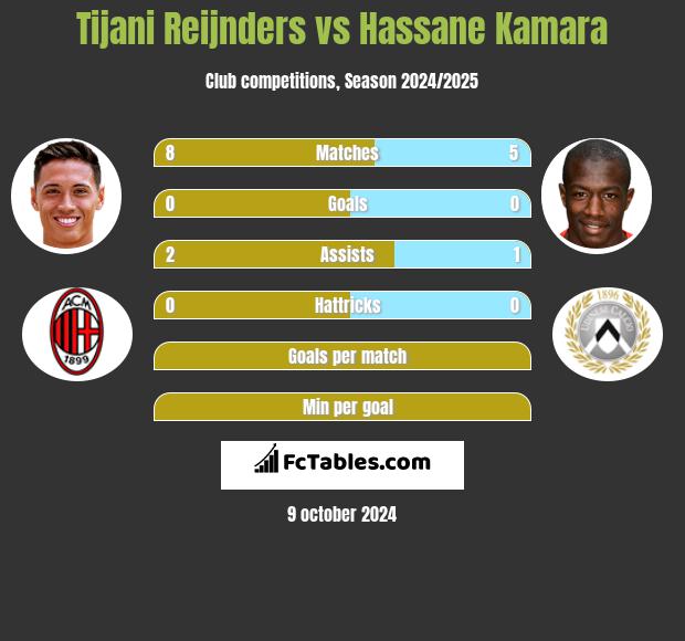 Tijani Reijnders vs Hassane Kamara h2h player stats