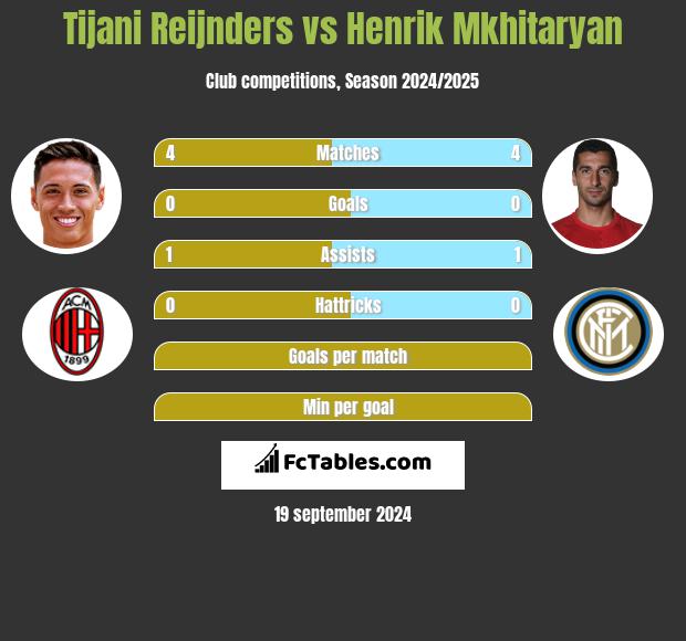 Tijani Reijnders vs Henrich Mchitarjan h2h player stats