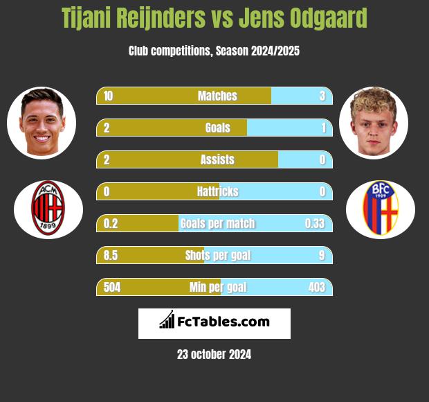 Tijani Reijnders vs Jens Odgaard h2h player stats