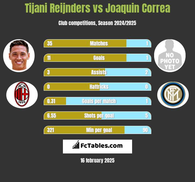 Tijani Reijnders vs Joaquin Correa h2h player stats