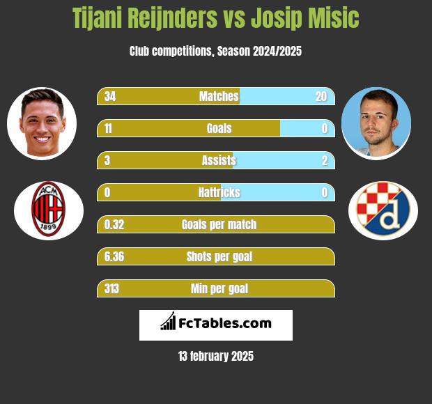 Tijani Reijnders vs Josip Misic h2h player stats