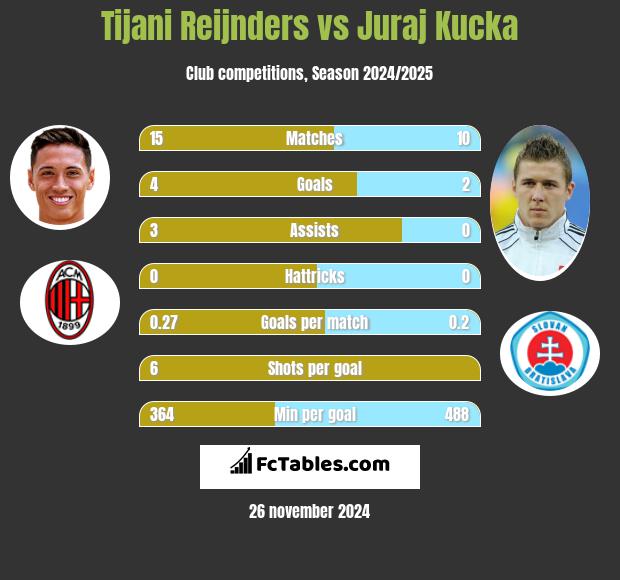 Tijani Reijnders vs Juraj Kucka h2h player stats