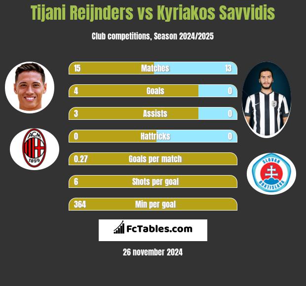 Tijani Reijnders vs Kyriakos Savvidis h2h player stats