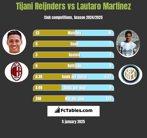 Tijani Reijnders vs Lautaro Martinez h2h player stats