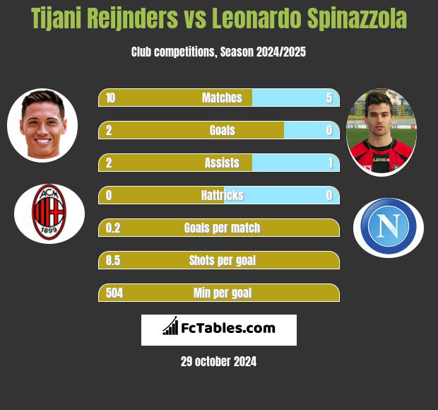 Tijani Reijnders vs Leonardo Spinazzola h2h player stats