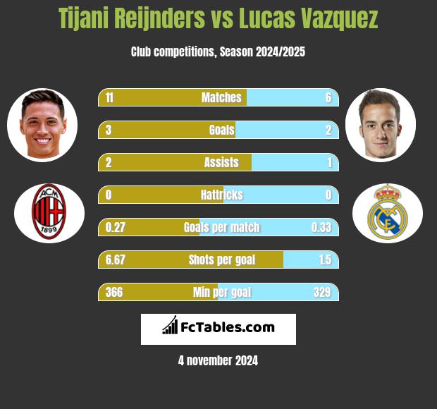 Tijani Reijnders vs Lucas Vazquez h2h player stats