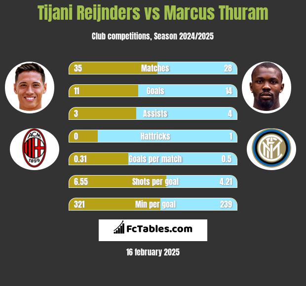 Tijani Reijnders vs Marcus Thuram h2h player stats