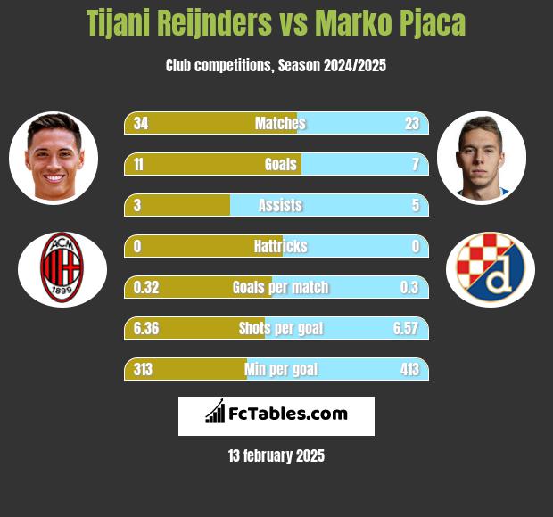 Tijani Reijnders vs Marko Pjaca h2h player stats