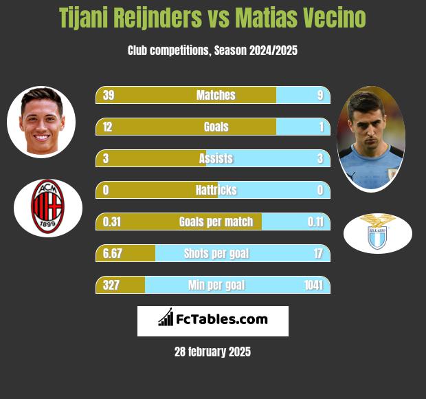 Tijani Reijnders vs Matias Vecino h2h player stats