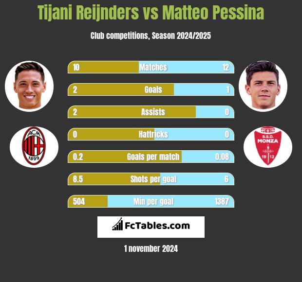 Tijani Reijnders vs Matteo Pessina h2h player stats