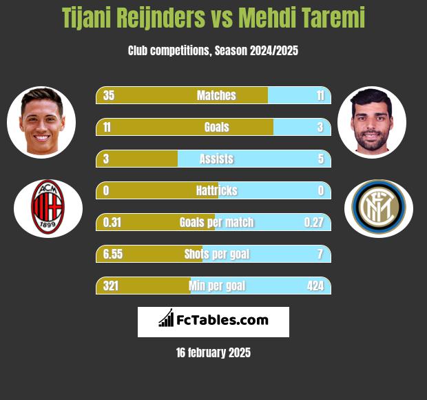 Tijani Reijnders vs Mehdi Taremi h2h player stats