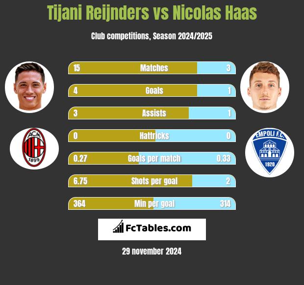 Tijani Reijnders vs Nicolas Haas h2h player stats