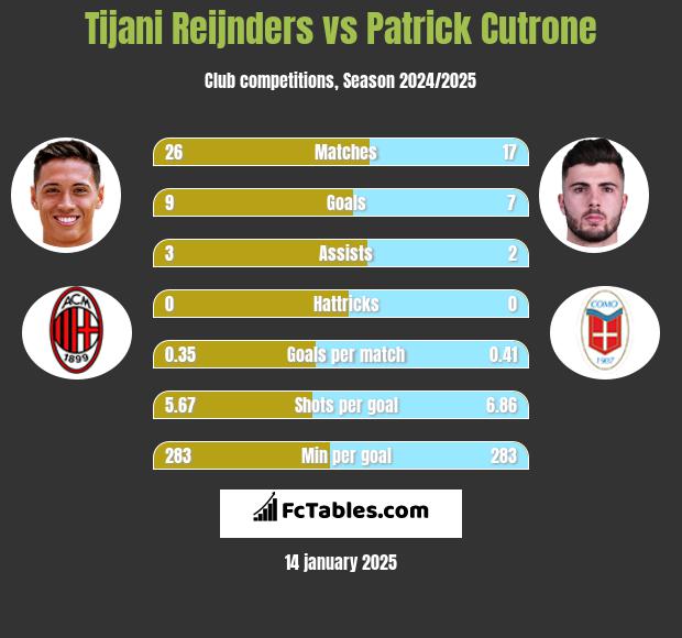 Tijani Reijnders vs Patrick Cutrone h2h player stats