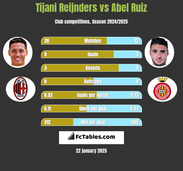 Tijani Reijnders vs Abel Ruiz h2h player stats